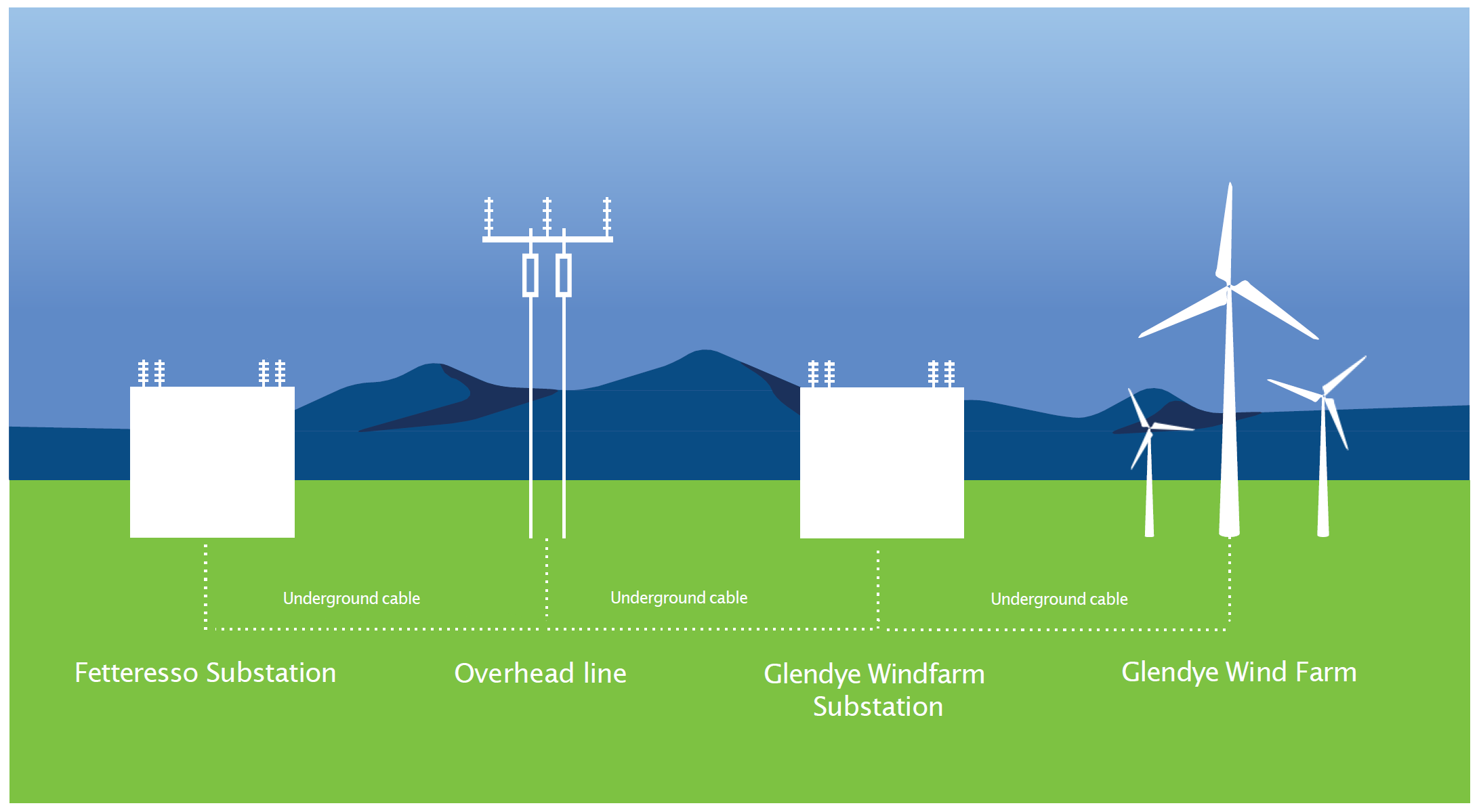 Glendye Windfarm Connection SSEN Transmission